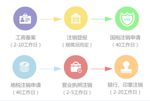 宁波公司注销流程详解