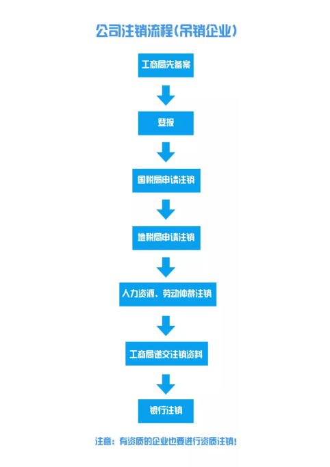 宁波公司注销流程